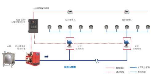 高壓細水霧