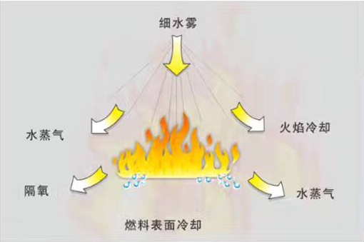 高壓細水霧